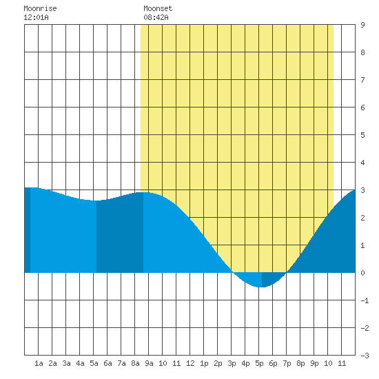 Holtz Bay tide chart for Monday, April 14, 2025