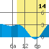 Holtz Bay tide chart for Monday, April 14, 2025
