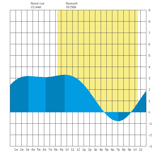 Holtz Bay tide chart for Thursday, April 17, 2025