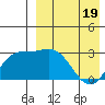 Holtz Bay tide chart for Saturday, April 19, 2025