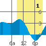 Holtz Bay tide chart for Tuesday, April 1, 2025
