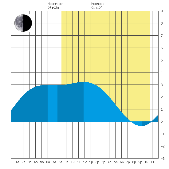 Holtz Bay tide chart for Sunday, April 20, 2025