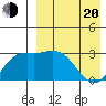 Holtz Bay tide chart for Sunday, April 20, 2025