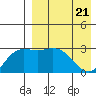 Holtz Bay tide chart for Monday, April 21, 2025