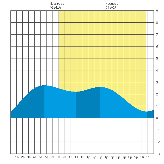 Holtz Bay tide chart for Tuesday, April 22, 2025