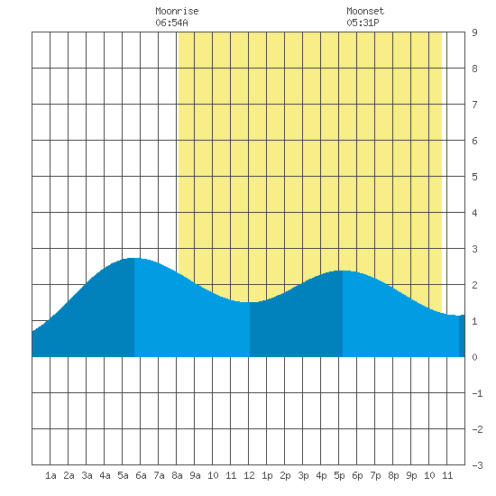 Holtz Bay tide chart for Wednesday, April 23, 2025