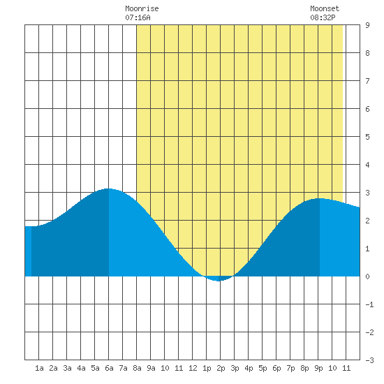 Holtz Bay tide chart for Friday, April 25, 2025