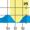 Holtz Bay tide chart for Friday, April 25, 2025