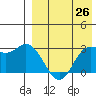 Holtz Bay tide chart for Saturday, April 26, 2025