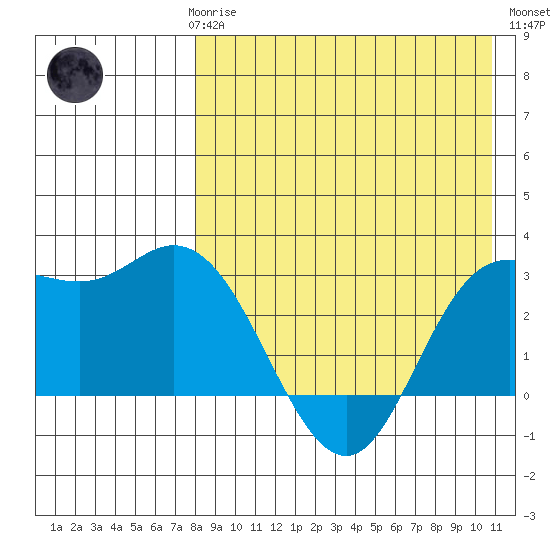 Holtz Bay tide chart for Sunday, April 27, 2025