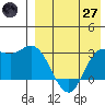 Holtz Bay tide chart for Sunday, April 27, 2025