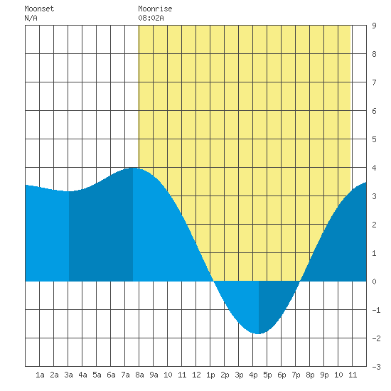Holtz Bay tide chart for Monday, April 28, 2025