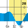 Holtz Bay tide chart for Monday, April 28, 2025