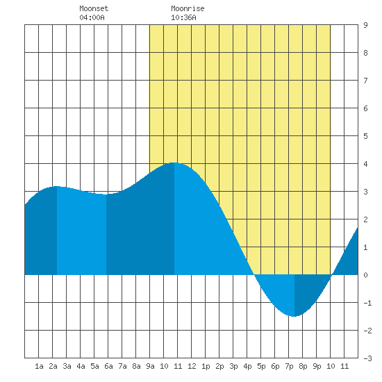 Holtz Bay tide chart for Wednesday, April 2, 2025