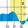Holtz Bay tide chart for Wednesday, April 2, 2025