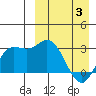 Holtz Bay tide chart for Thursday, April 3, 2025