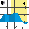 Holtz Bay tide chart for Friday, April 4, 2025