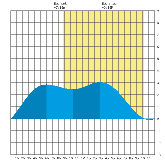 Holtz Bay tide chart for Sunday, April 6, 2025