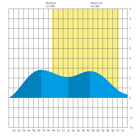 Holtz Bay tide chart for Monday, April 7, 2025