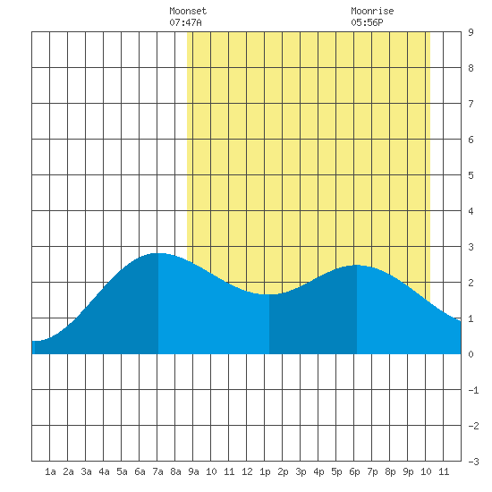 Holtz Bay tide chart for Tuesday, April 8, 2025