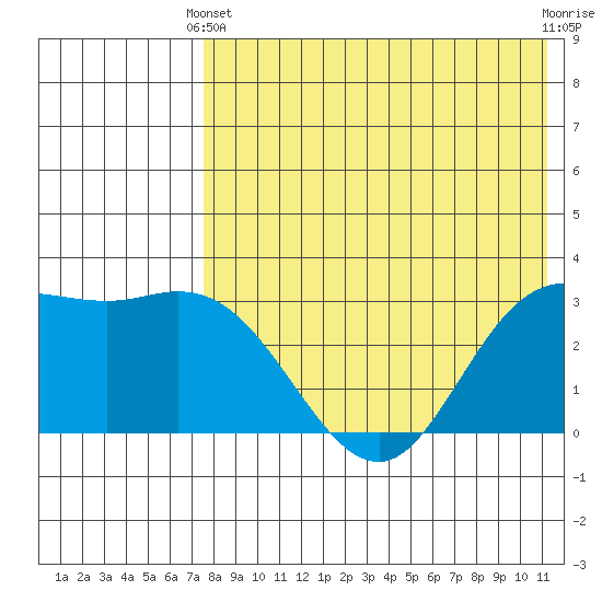 Holtz Bay tide chart for Sunday, May 11, 2025