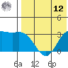 Holtz Bay tide chart for Monday, May 12, 2025