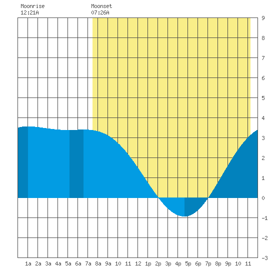 Holtz Bay tide chart for Tuesday, May 13, 2025