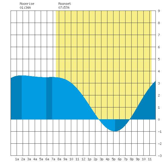 Holtz Bay tide chart for Wednesday, May 14, 2025