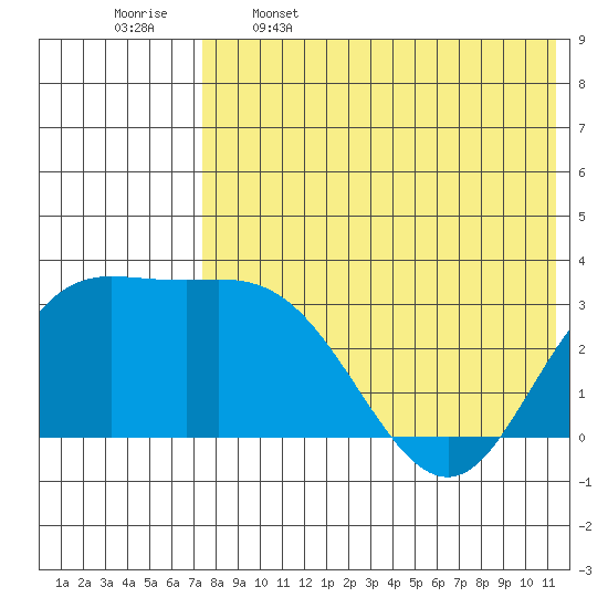 Holtz Bay tide chart for Friday, May 16, 2025