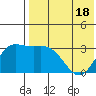 Holtz Bay tide chart for Sunday, May 18, 2025