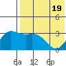 Holtz Bay tide chart for Monday, May 19, 2025