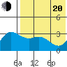 Holtz Bay tide chart for Tuesday, May 20, 2025