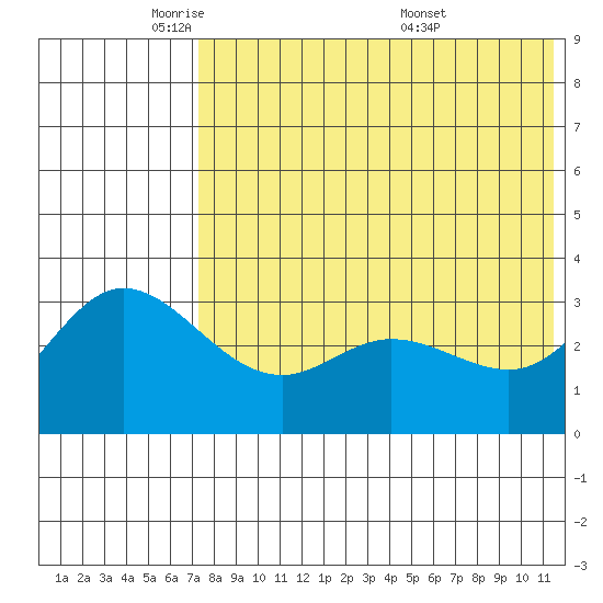 Holtz Bay tide chart for Wednesday, May 21, 2025