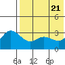 Holtz Bay tide chart for Wednesday, May 21, 2025