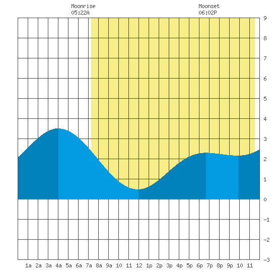 Holtz Bay tide chart for Thursday, May 22, 2025
