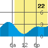 Holtz Bay tide chart for Thursday, May 22, 2025