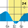 Holtz Bay tide chart for Saturday, May 24, 2025