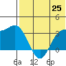 Holtz Bay tide chart for Sunday, May 25, 2025