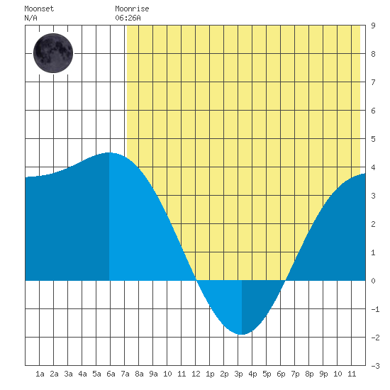 Holtz Bay tide chart for Monday, May 26, 2025