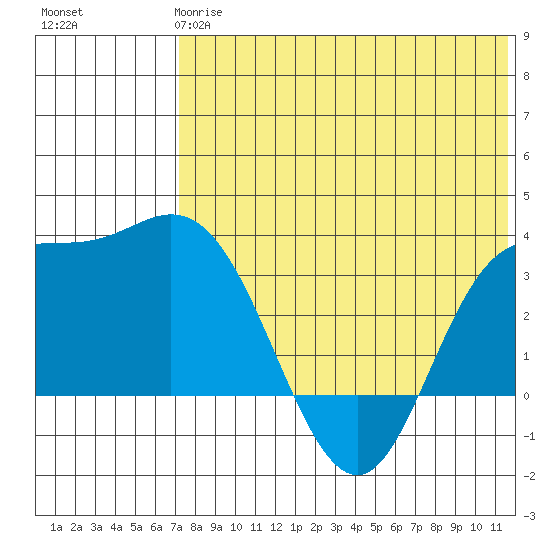 Holtz Bay tide chart for Tuesday, May 27, 2025