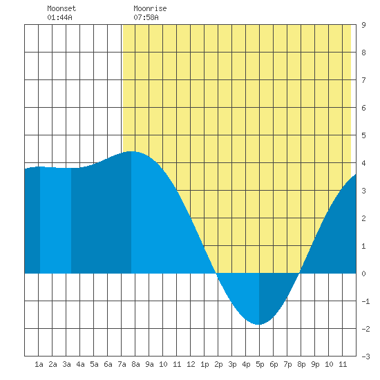 Holtz Bay tide chart for Wednesday, May 28, 2025