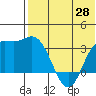 Holtz Bay tide chart for Wednesday, May 28, 2025