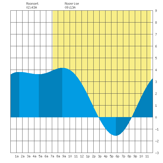 Holtz Bay tide chart for Thursday, May 29, 2025