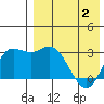 Holtz Bay tide chart for Friday, May 2, 2025