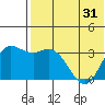 Holtz Bay tide chart for Saturday, May 31, 2025