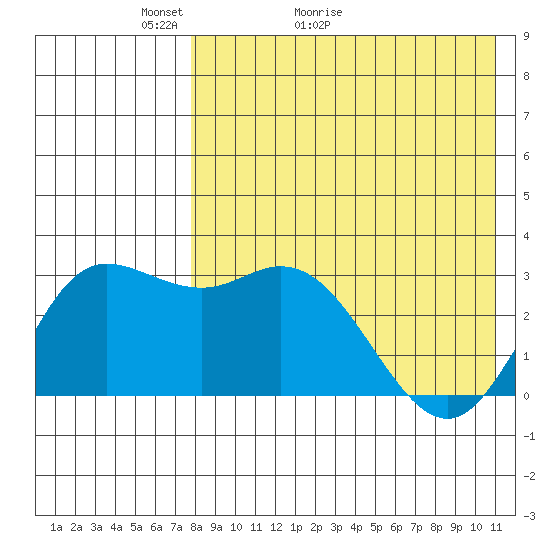 Holtz Bay tide chart for Saturday, May 3, 2025