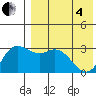 Holtz Bay tide chart for Sunday, May 4, 2025