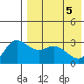 Holtz Bay tide chart for Monday, May 5, 2025