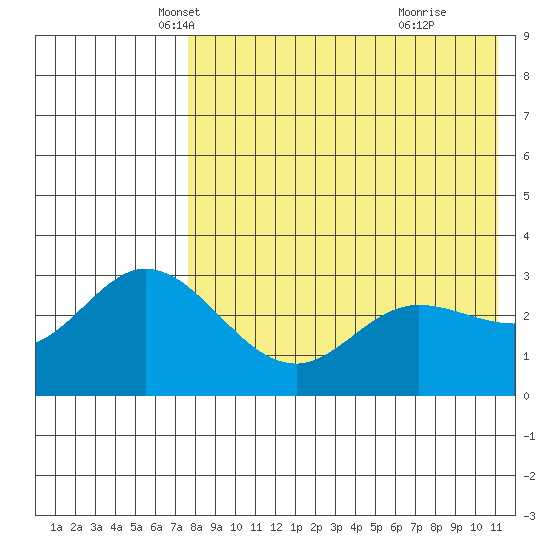 Holtz Bay tide chart for Wednesday, May 7, 2025