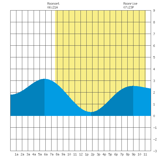 Holtz Bay tide chart for Thursday, May 8, 2025